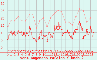 Courbe de la force du vent pour Lons-le-Saunier (39)