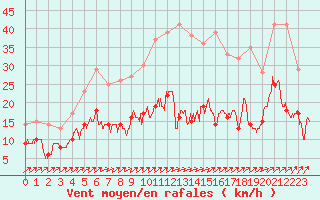 Courbe de la force du vent pour Bourges (18)