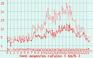 Courbe de la force du vent pour Ble / Mulhouse (68)