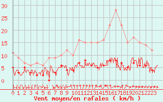 Courbe de la force du vent pour Bourg-Saint-Maurice (73)