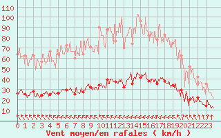 Courbe de la force du vent pour Saint-Flix-Lauragais (31)