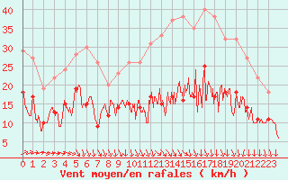 Courbe de la force du vent pour Poitiers (86)