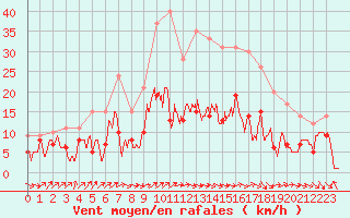 Courbe de la force du vent pour Belfort-Dorans (90)