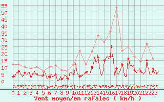 Courbe de la force du vent pour Nancy - Essey (54)