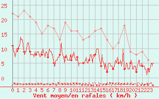 Courbe de la force du vent pour Belfort-Dorans (90)