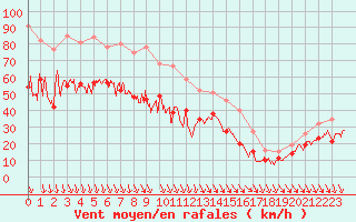 Courbe de la force du vent pour Ouessant (29)