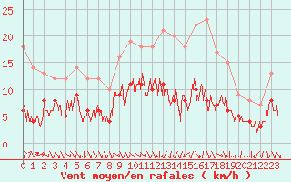 Courbe de la force du vent pour Montauban (82)