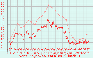 Courbe de la force du vent pour Avignon (84)