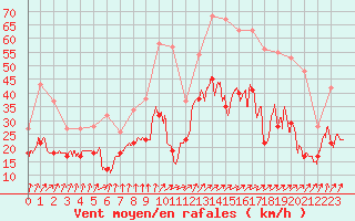 Courbe de la force du vent pour Cognac (16)