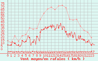 Courbe de la force du vent pour Perpignan (66)