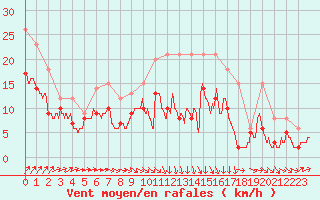Courbe de la force du vent pour Metz-Nancy-Lorraine (57)
