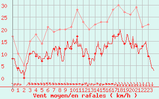 Courbe de la force du vent pour Beauvais (60)