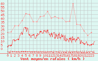 Courbe de la force du vent pour Pilat Graix (42)