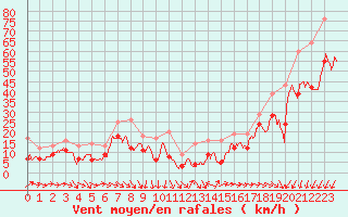 Courbe de la force du vent pour Ile de Groix (56)