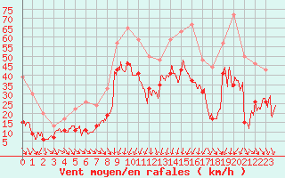 Courbe de la force du vent pour Cap Sagro (2B)