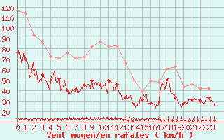 Courbe de la force du vent pour Ile de Groix (56)