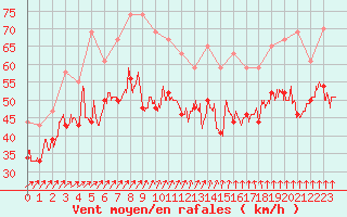 Courbe de la force du vent pour Ile de R - Saint-Clment-des-Baleines (17)