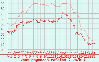 Courbe de la force du vent pour Cap Gris-Nez (62)