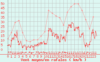 Courbe de la force du vent pour Embrun (05)