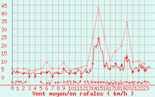 Courbe de la force du vent pour Brianon (05)
