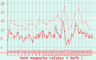 Courbe de la force du vent pour Nancy - Essey (54)