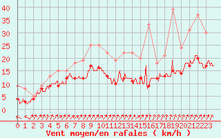 Courbe de la force du vent pour Ploumanac