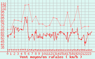 Courbe de la force du vent pour Pointe du Raz (29)