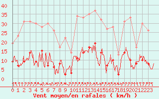 Courbe de la force du vent pour Brive-Laroche (19)