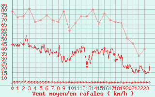 Courbe de la force du vent pour Brest (29)