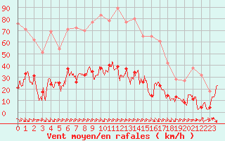 Courbe de la force du vent pour Leucate (11)