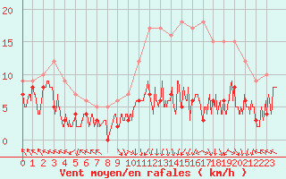 Courbe de la force du vent pour Gourdon (46)
