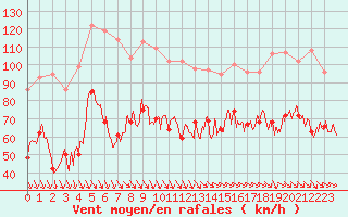 Courbe de la force du vent pour Mont-Aigoual (30)