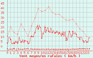 Courbe de la force du vent pour Le Puy - Loudes (43)