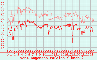 Courbe de la force du vent pour Porquerolles (83)