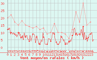 Courbe de la force du vent pour Solenzara - Base arienne (2B)