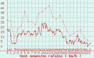 Courbe de la force du vent pour Aubenas - Lanas (07)