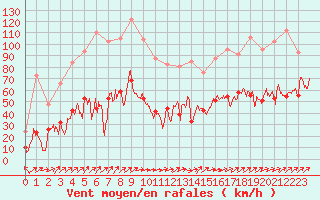 Courbe de la force du vent pour Ile Rousse (2B)