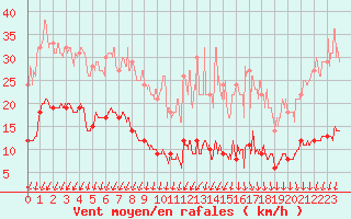 Courbe de la force du vent pour Mont-Saint-Vincent (71)