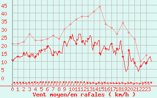 Courbe de la force du vent pour Rouen (76)