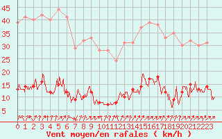 Courbe de la force du vent pour Cap de la Hve (76)