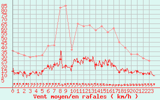 Courbe de la force du vent pour Paris - Montsouris (75)