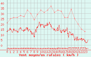 Courbe de la force du vent pour Carcassonne (11)