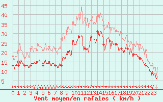 Courbe de la force du vent pour Ile du Levant (83)