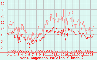 Courbe de la force du vent pour Angers-Marc (49)