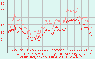 Courbe de la force du vent pour Pointe de Chassiron (17)