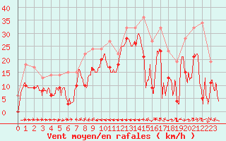 Courbe de la force du vent pour Cap Corse (2B)