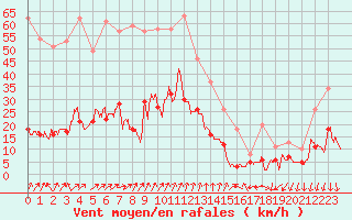 Courbe de la force du vent pour Cap de la Hve (76)