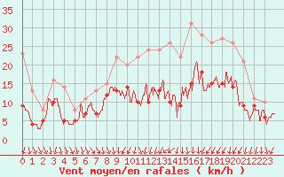 Courbe de la force du vent pour Chlons-en-Champagne (51)