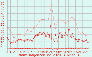 Courbe de la force du vent pour Reims-Prunay (51)