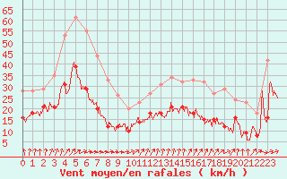 Courbe de la force du vent pour Rochefort Saint-Agnant (17)